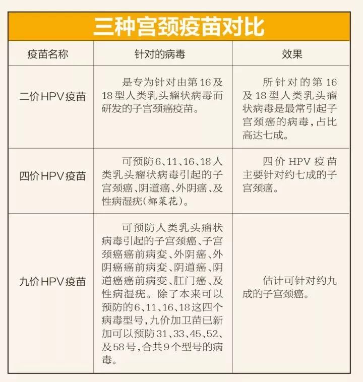 6,二价疫苗和四价疫苗,九价疫苗,有什么区别呢?