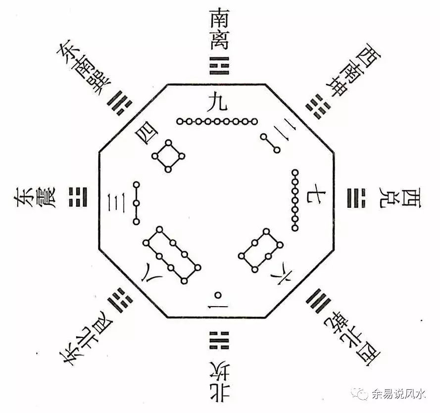 我们把后天八卦装入洛书图中 则如图 这个图又叫洛书九宫图.