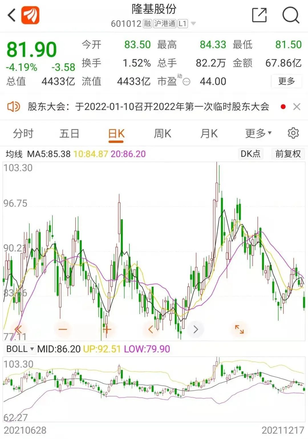 > 此外,光伏板块的龙头股隆基股份也大跌4.