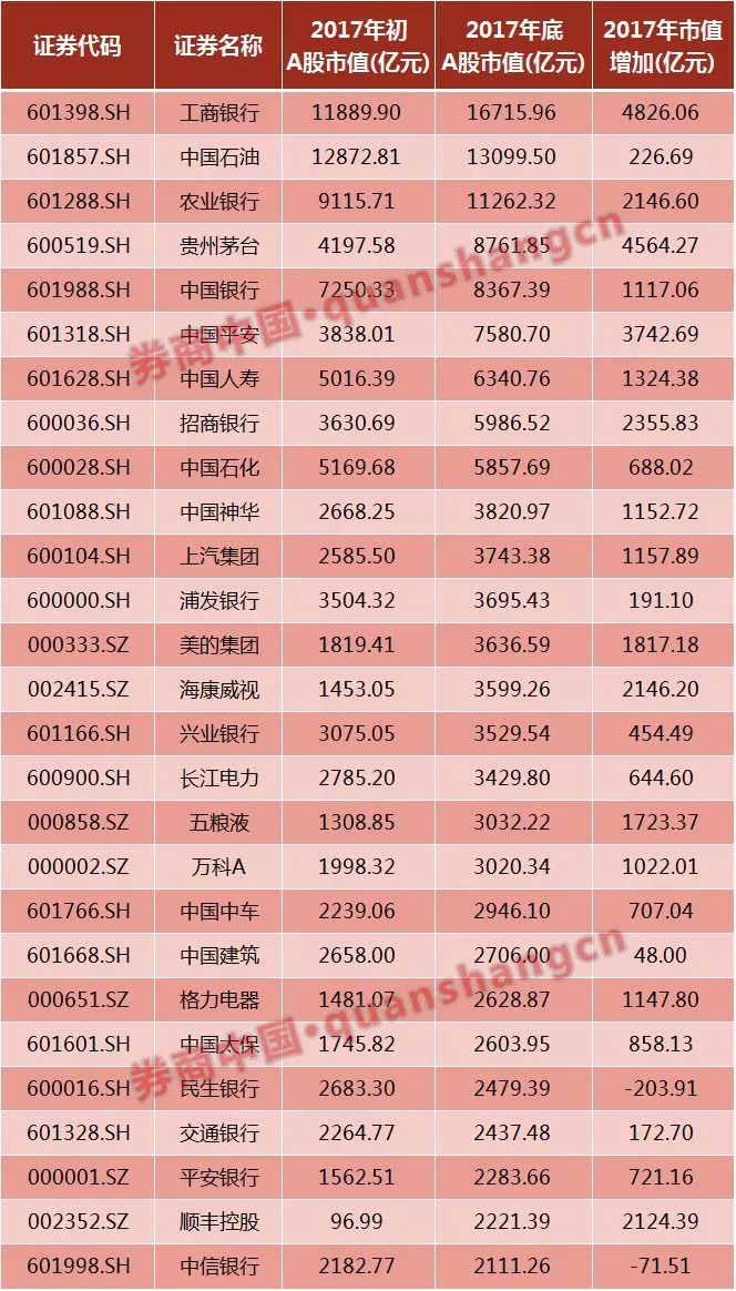 数据显示,截至2017年12月29日,a股市场中万亿市值俱乐部共有3"会员"