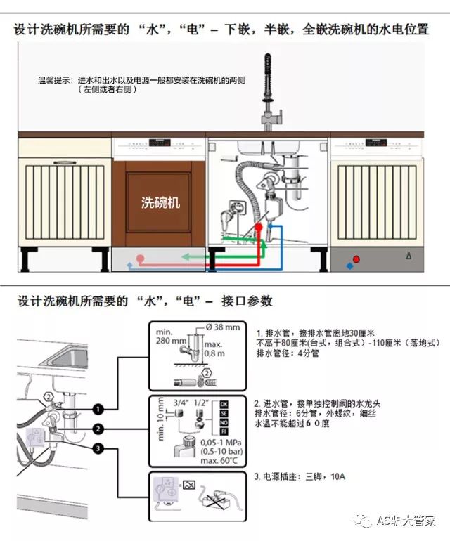 3,电源 洗碗机的电压是220v-240v,插座需要预留3孔10a的规格,保险