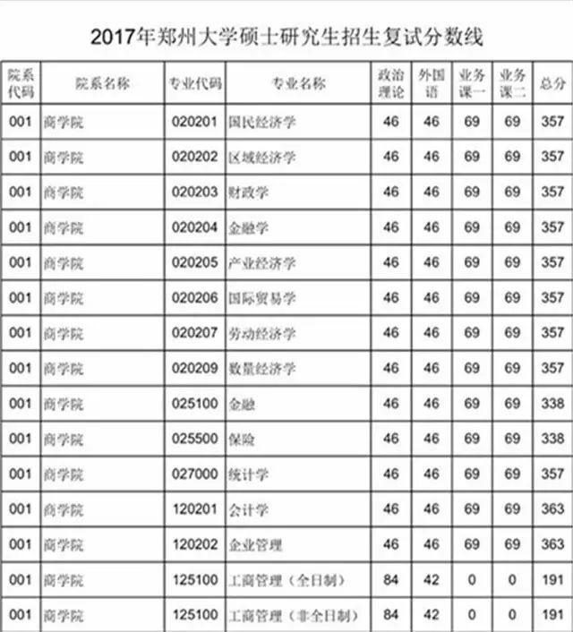 复试考生须知  郑州大学研究生院