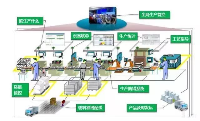 一文读懂智能制造的主线——智能生产(工厂/车间数字化)