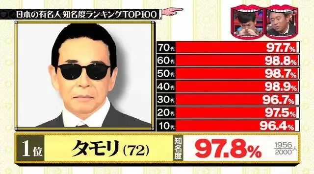 木村拓哉都只排第29!日本知名度最高的100位名人大公开