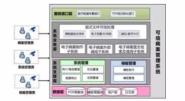 可信电子病案管理系统总体架构图.jpg