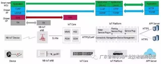 什么是iot NB-IoT基站到底是什么？一文解读NB-IoT物联网平台如何工作