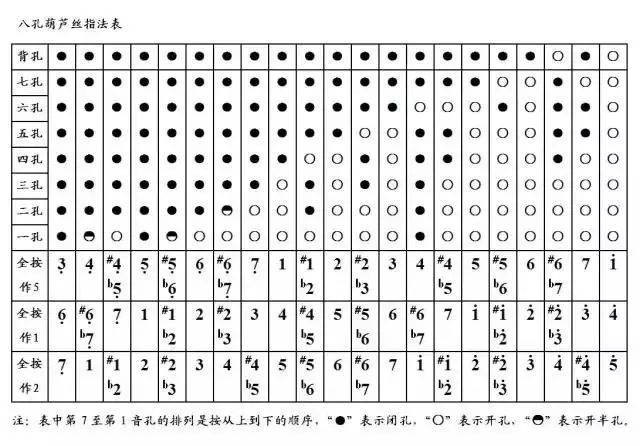 实用葫芦丝指法大全【精】收藏,吹遍所有曲目!