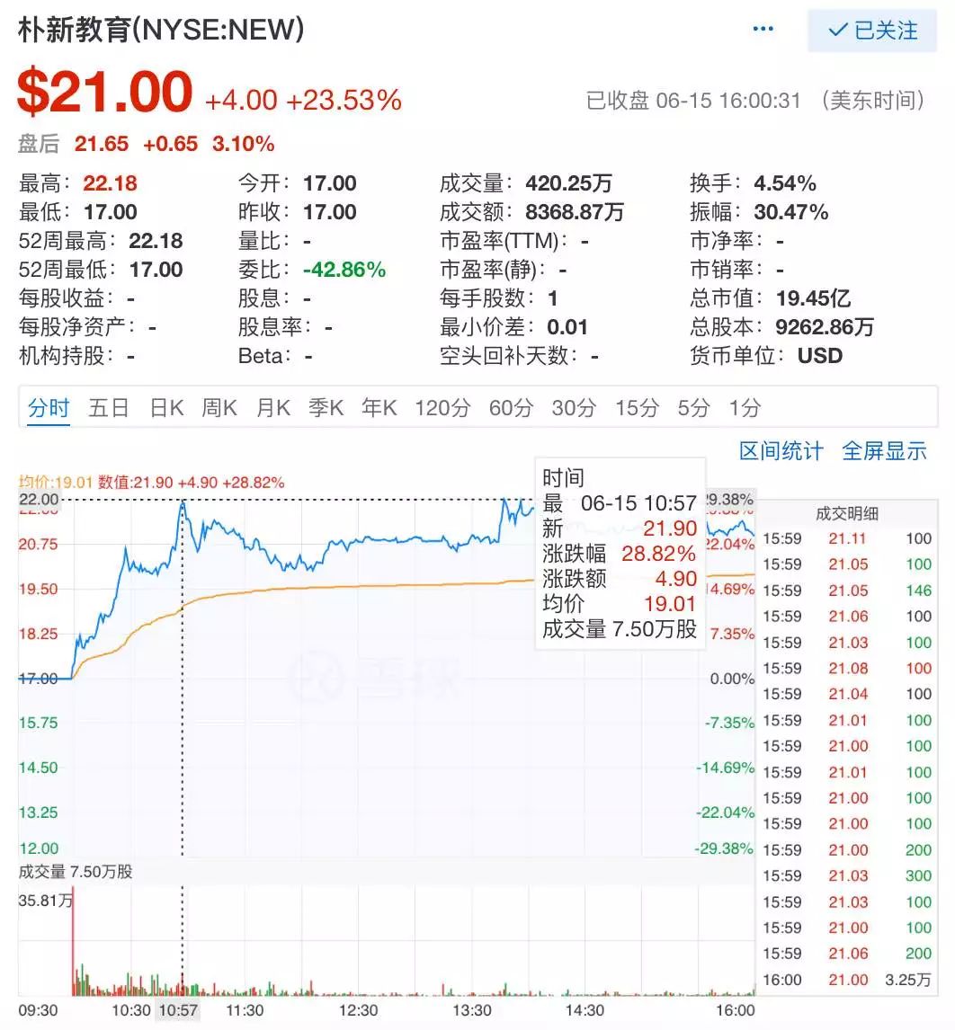 朴新教育在美国纽交所挂牌上市,正式登陆美股,股票代码为"new",开盘价