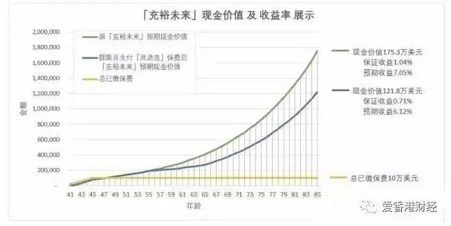 香港友邦「充裕未来」+「灵活选」实例解析