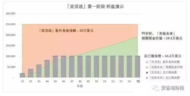 香港友邦「充裕未来」+「灵活选」实例解析