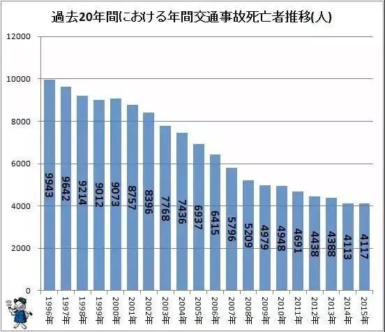 易车号 正文 有数据显示,日本的交通事故死亡率是0.77,英国是1.