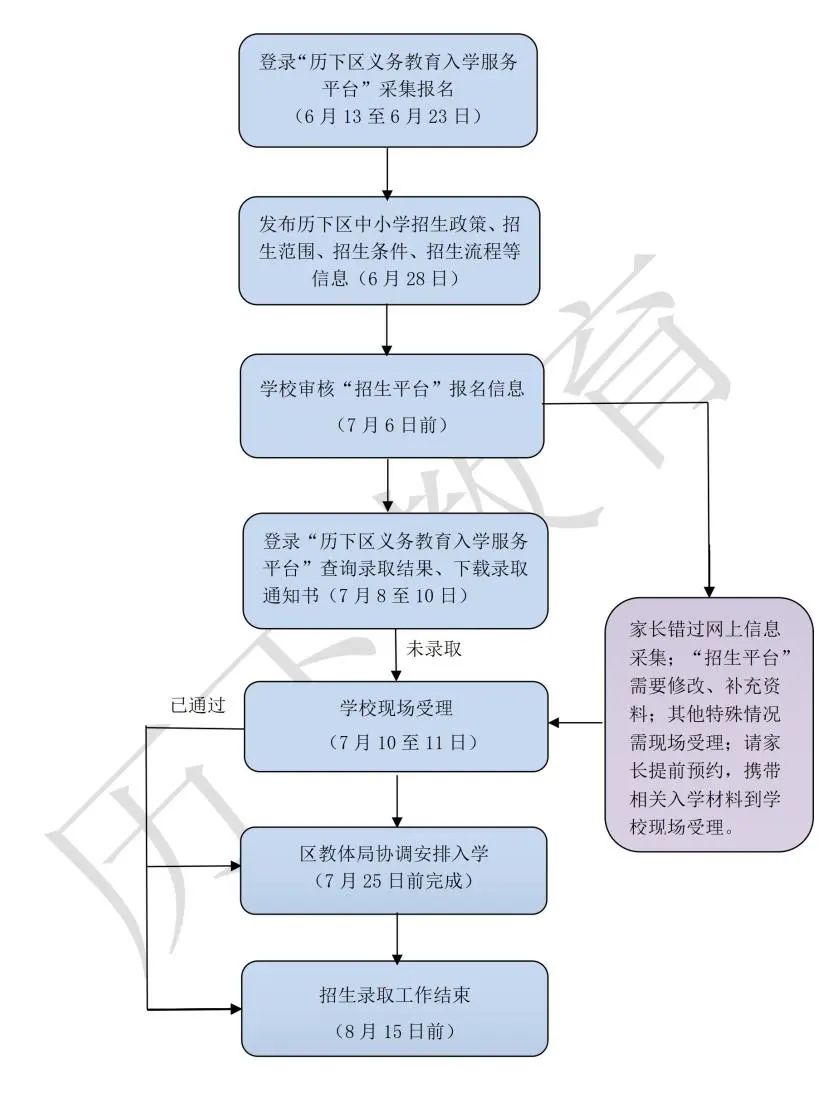 2022年济南市历下区中小学招生指南来啦