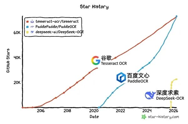 击败谷歌！PaddleOCR成GitHub最受欢迎OCR项目：中国开源首度登顶