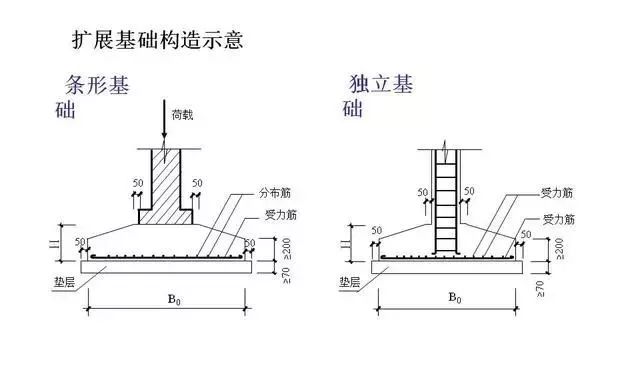 建筑工程识图!(中)