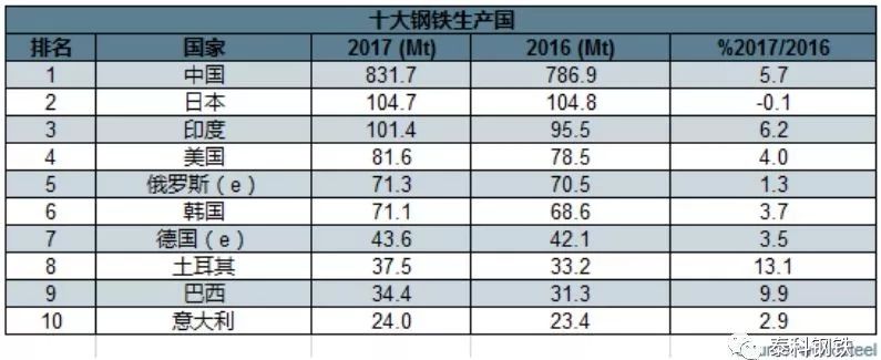 2017年全球粗钢总产量达16.912亿吨,同比增长5.3%.