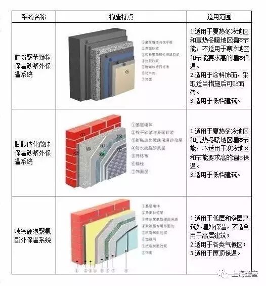应该是最全的外墙外保温解决方案了