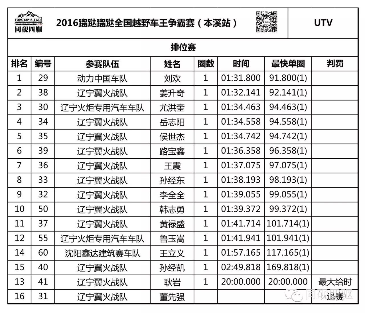 本溪站赛事隆重开幕|排位赛成绩表已出