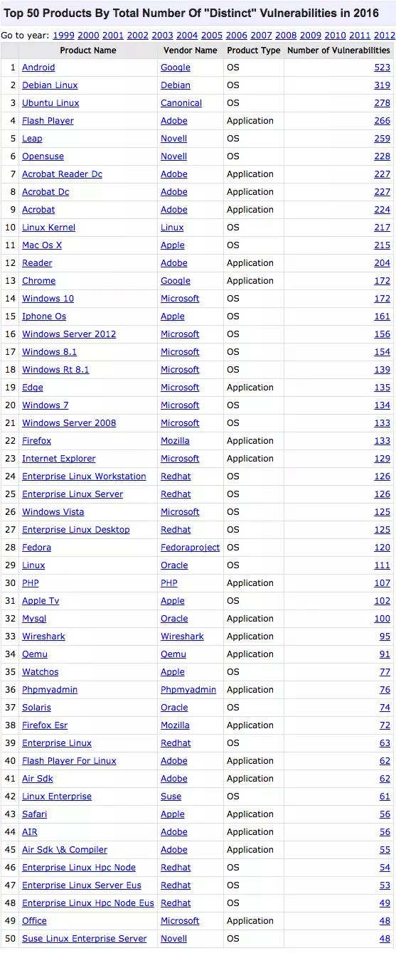 2016 年漏洞数量最多的软件 Top 50