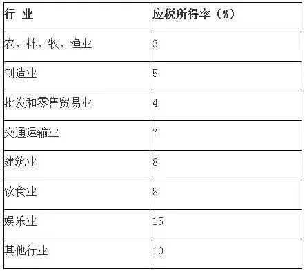 权威 好消息!最新公告统一我省企业所得税核定征收应税所得