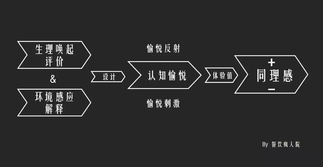 餐飲最重要的2種顧客體驗，97%的人都忽視了！