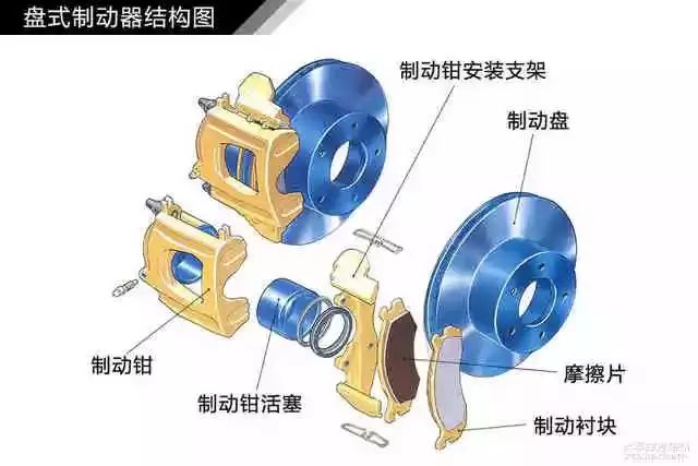 盘式制动器通过液压系统把压力施加到制动钳上,使制动摩擦片与随车轮