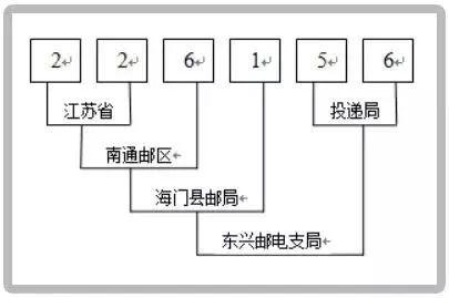 桂林邮政最新编码多少?_郑州市邮政编码_邮政储蓄银行公章编码