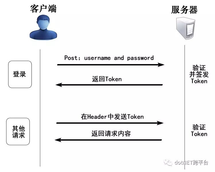 asp.net core 2.0 web api基于JWT自定义策略授权