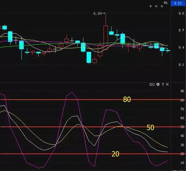 kdj指标经典图解,把握买卖点轻而易举