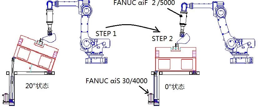 fanuc机器人在重力浇铸行业的应用！