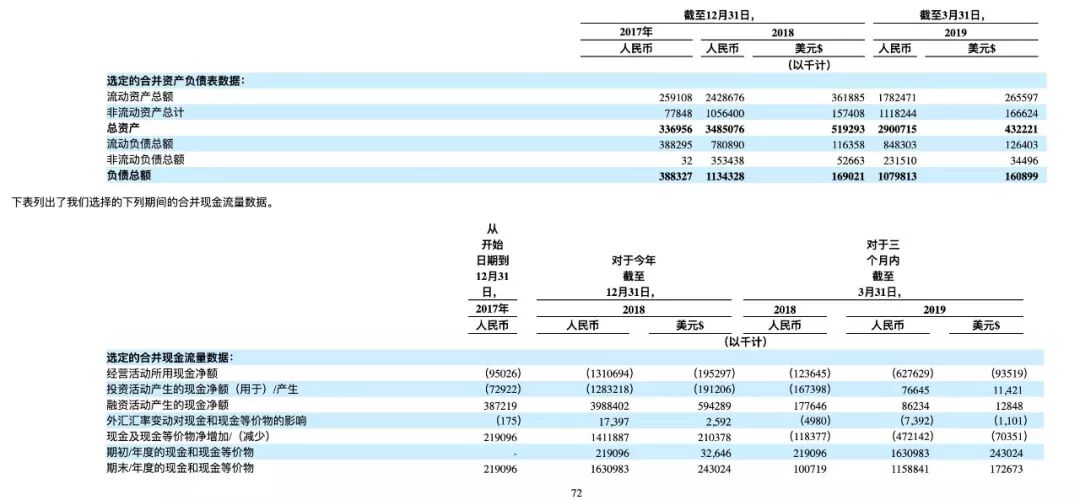 巨亏的瑞幸跑步上市：账上的钱还不够烧半年啊