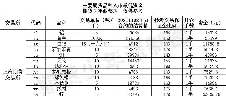 1万块钱，根本做不了期货吗？