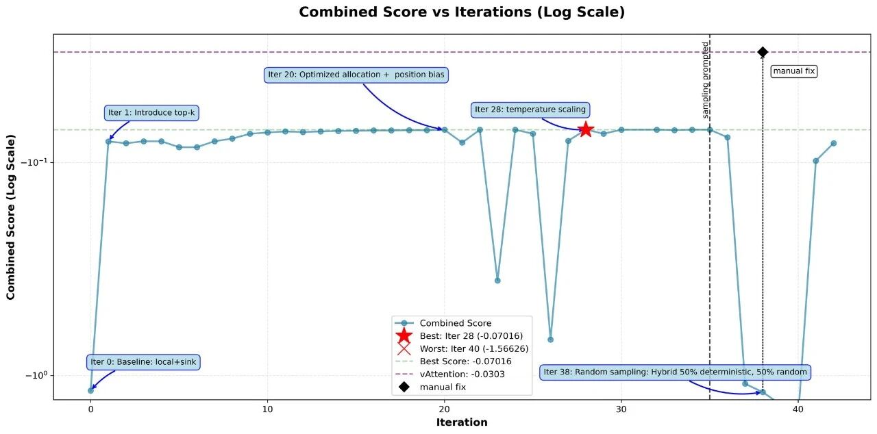 Figure 6: Evolution progress over time with Cursor