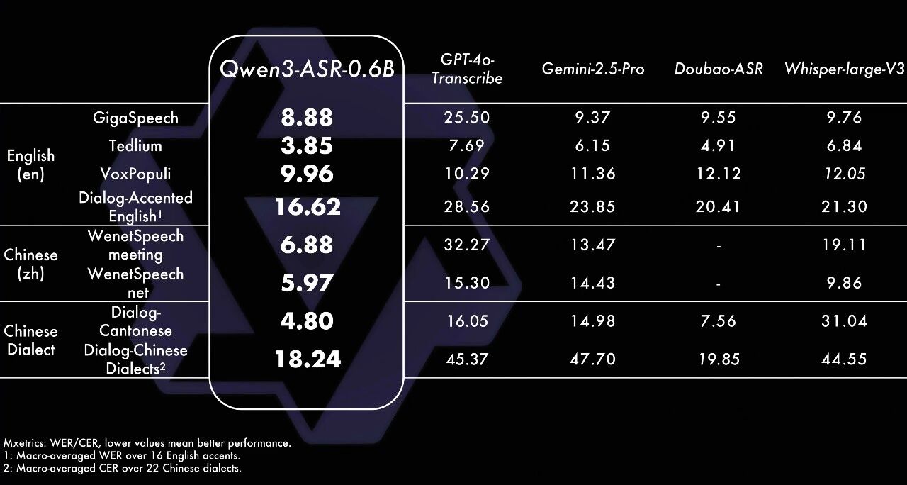Qwen3-ASR-0.6B Performance
