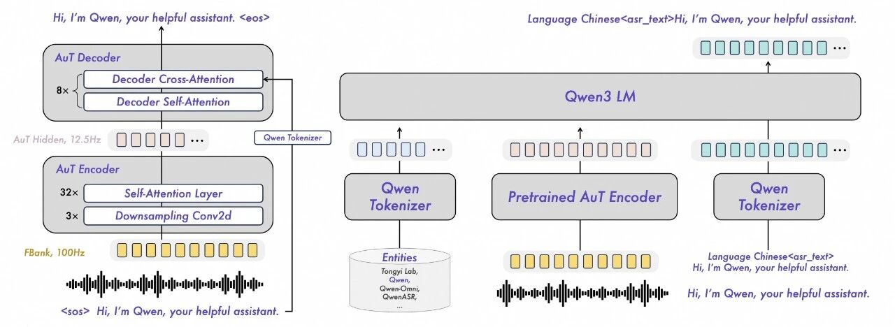 ASR Model Performance