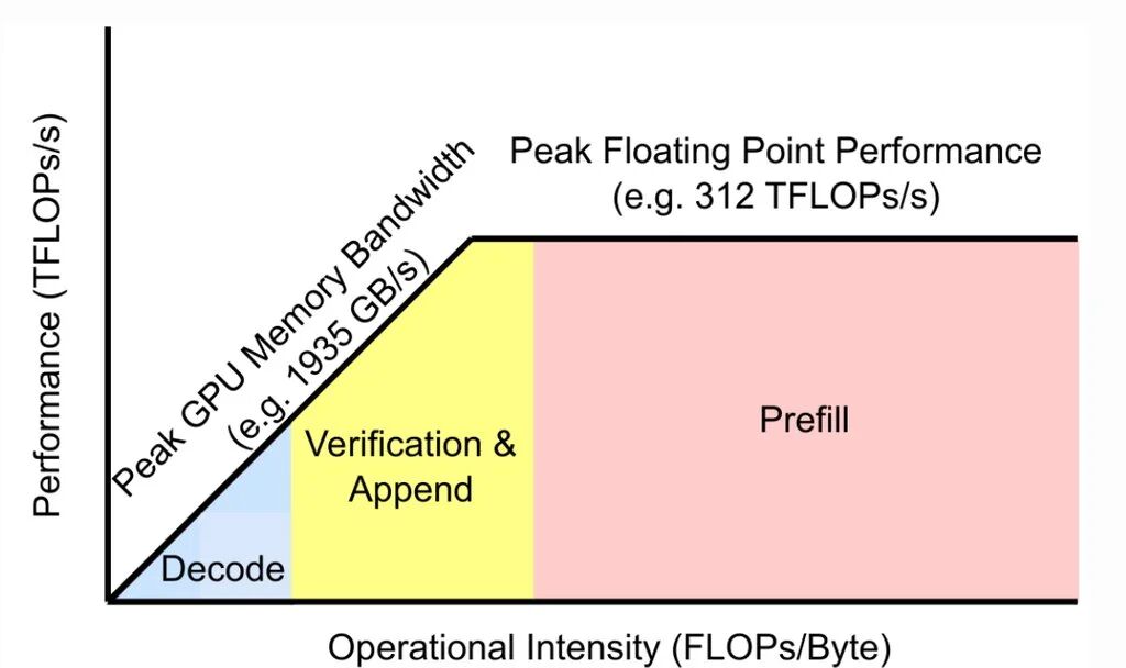 Figure 1: Decoding is bounded by memory