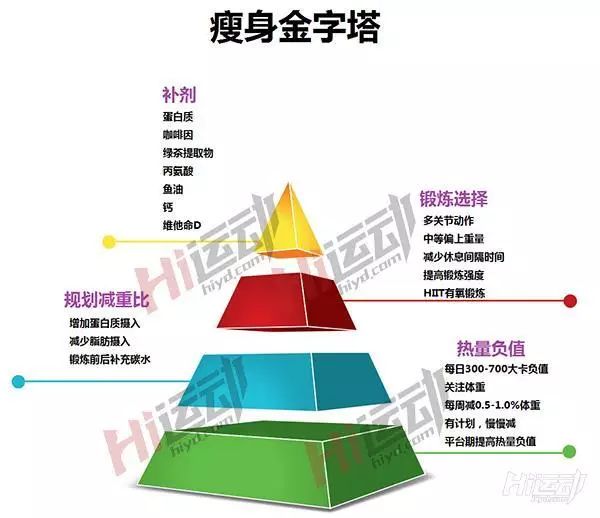 减肥金字塔示意图!4层不同阶段对减肥效果的影响