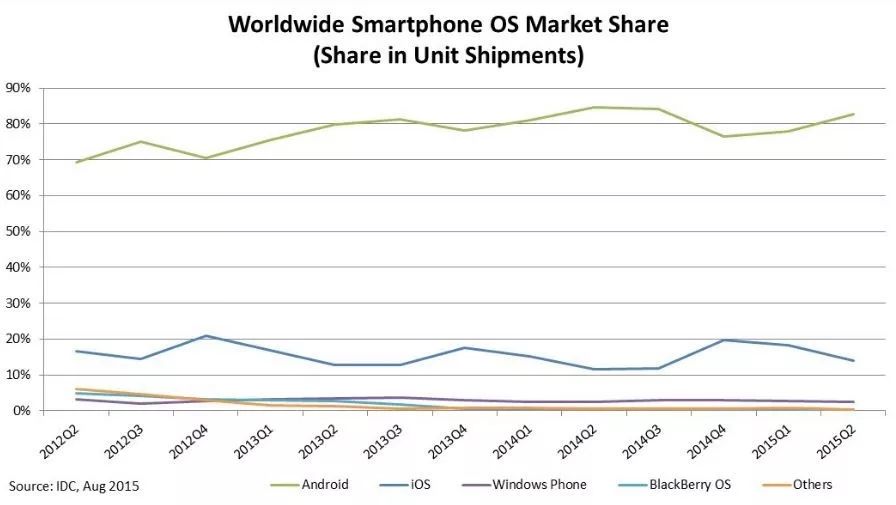 别了，Windows Phone