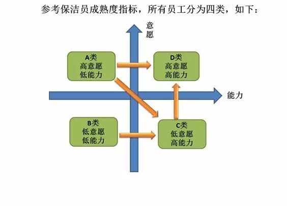 四類(lèi)保潔員工