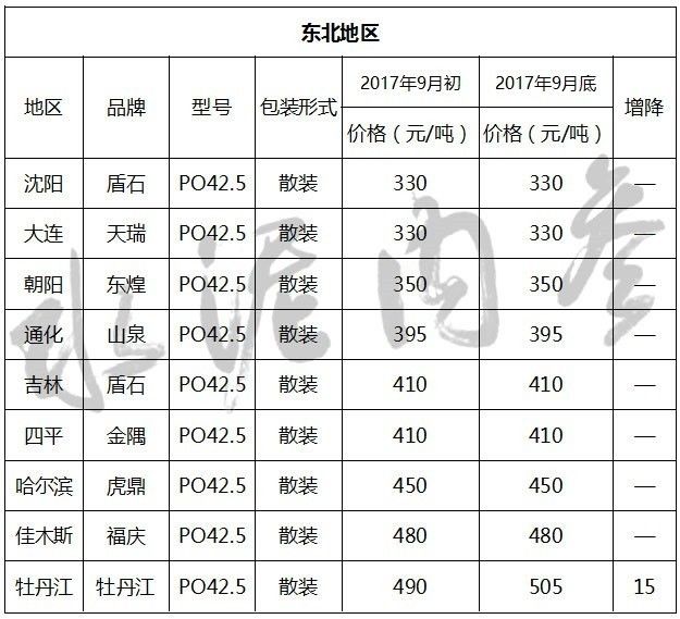 9月水泥价格行业走势(明细)