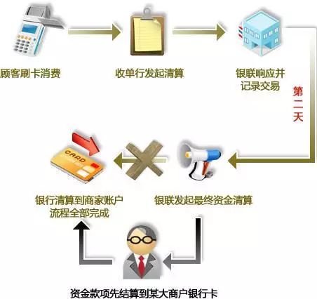 怎样分辨一清二清pos机