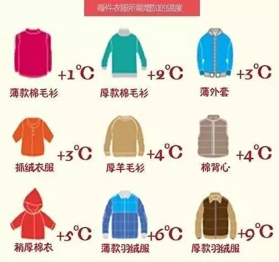 2,穿衣公式:气温 衣服增温=26°c