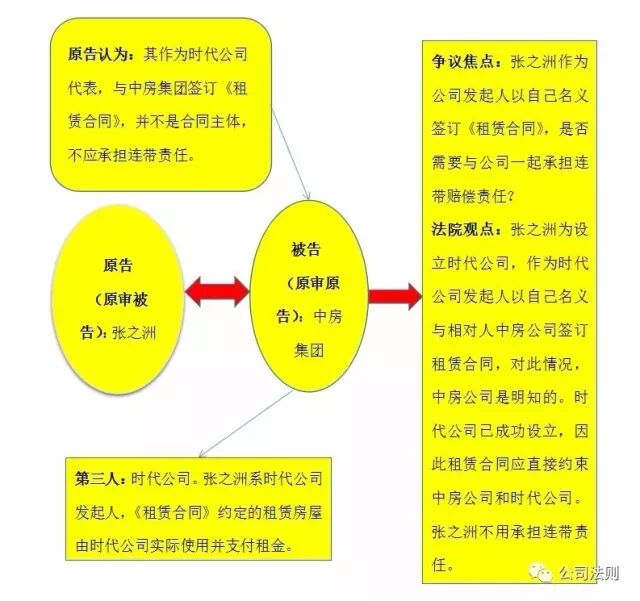 发起人以自己名义代表公司对外签订合同，是否需要承担连带责任？