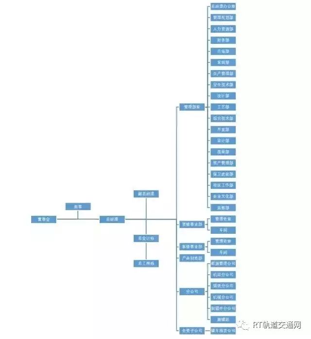 中国中车最全46家子公司组织架构图