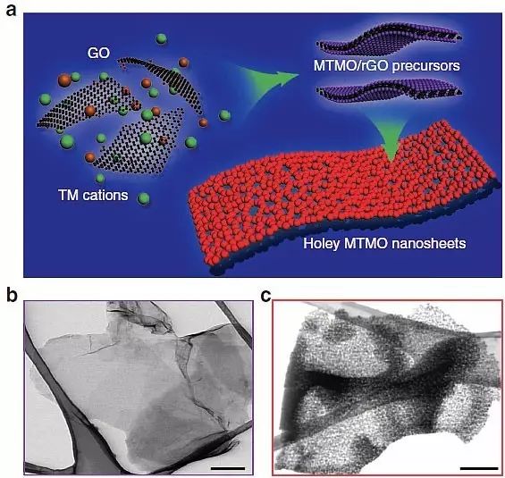【能源】二维过渡金属氧化物多孔纳米薄片结构的普适制备以及高效能源