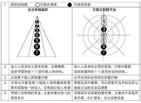 快联是互联网平台与传销有根本的不同