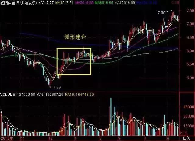 实战图解主力建仓手法与应对策略