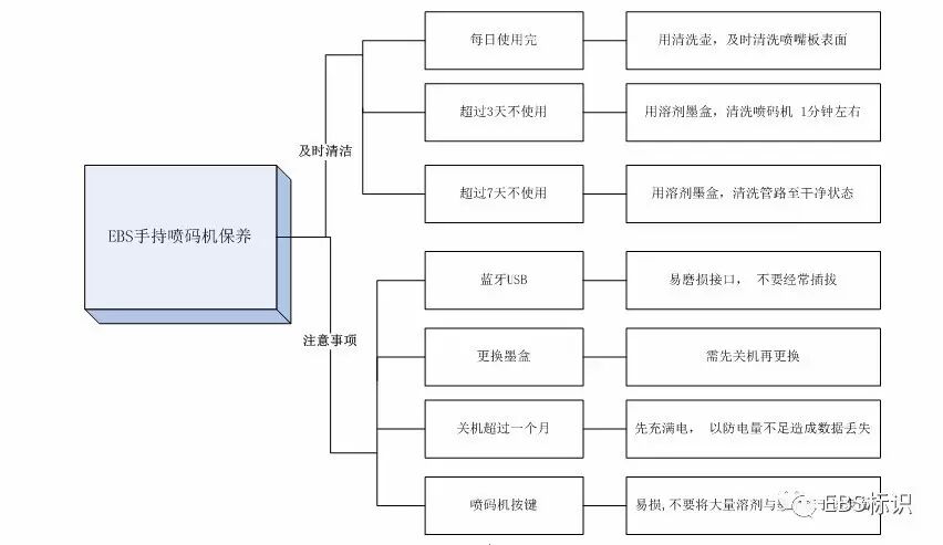 如何維護保養EBS250手持式噴碼機？