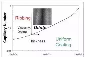 如何避免涂布工艺中出现有规律竖条纹？|亿腾UV油墨涂料资讯-东莞市亿腾光固化材料有限公司