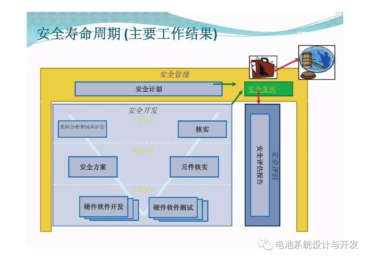 電池系統(tǒng)開發(fā)及功能安全需求的圖15
