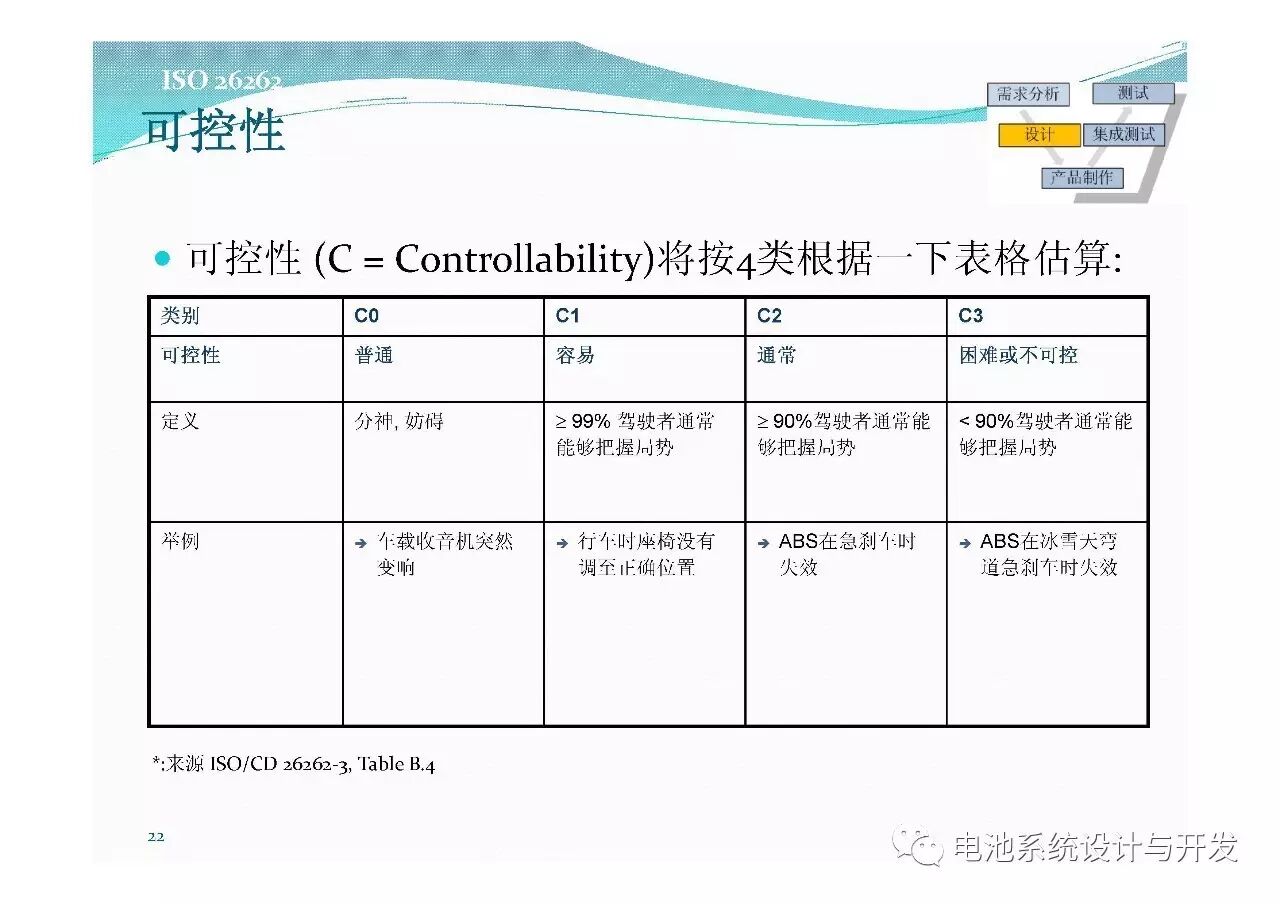 電池系統(tǒng)開發(fā)及功能安全需求的圖10